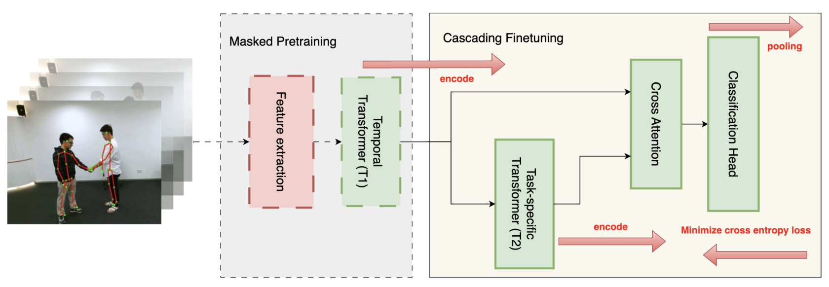 CascadeFormer